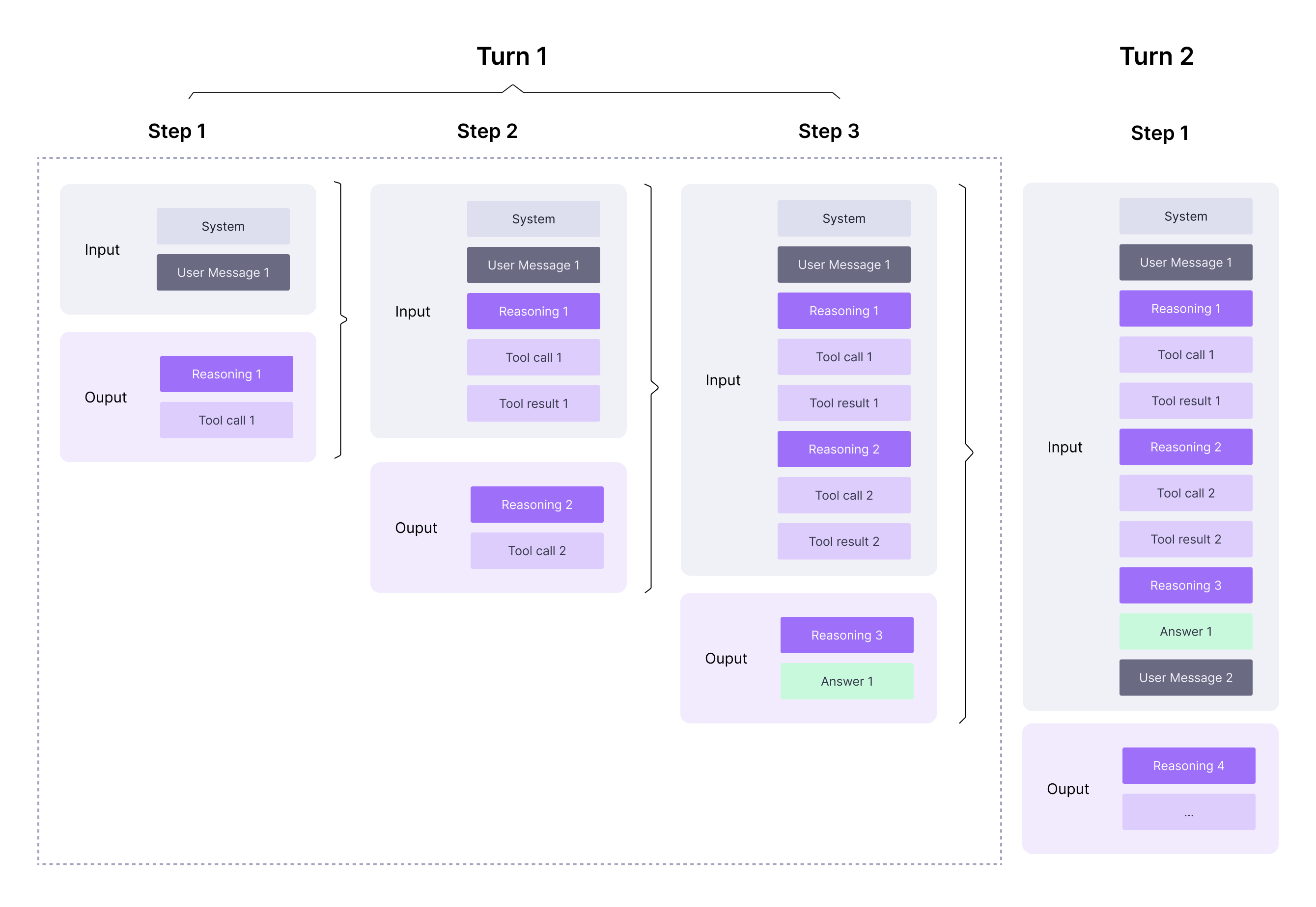交错思考(Turn/Step、工具调用/结果、reasoning_content)