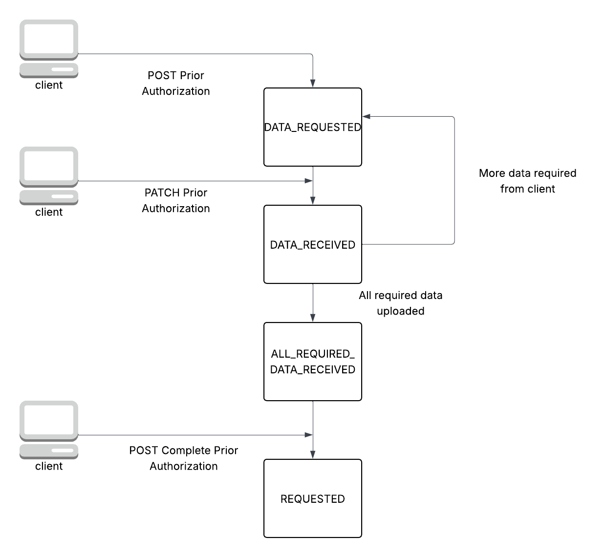 Prior Authorization Lifecycle