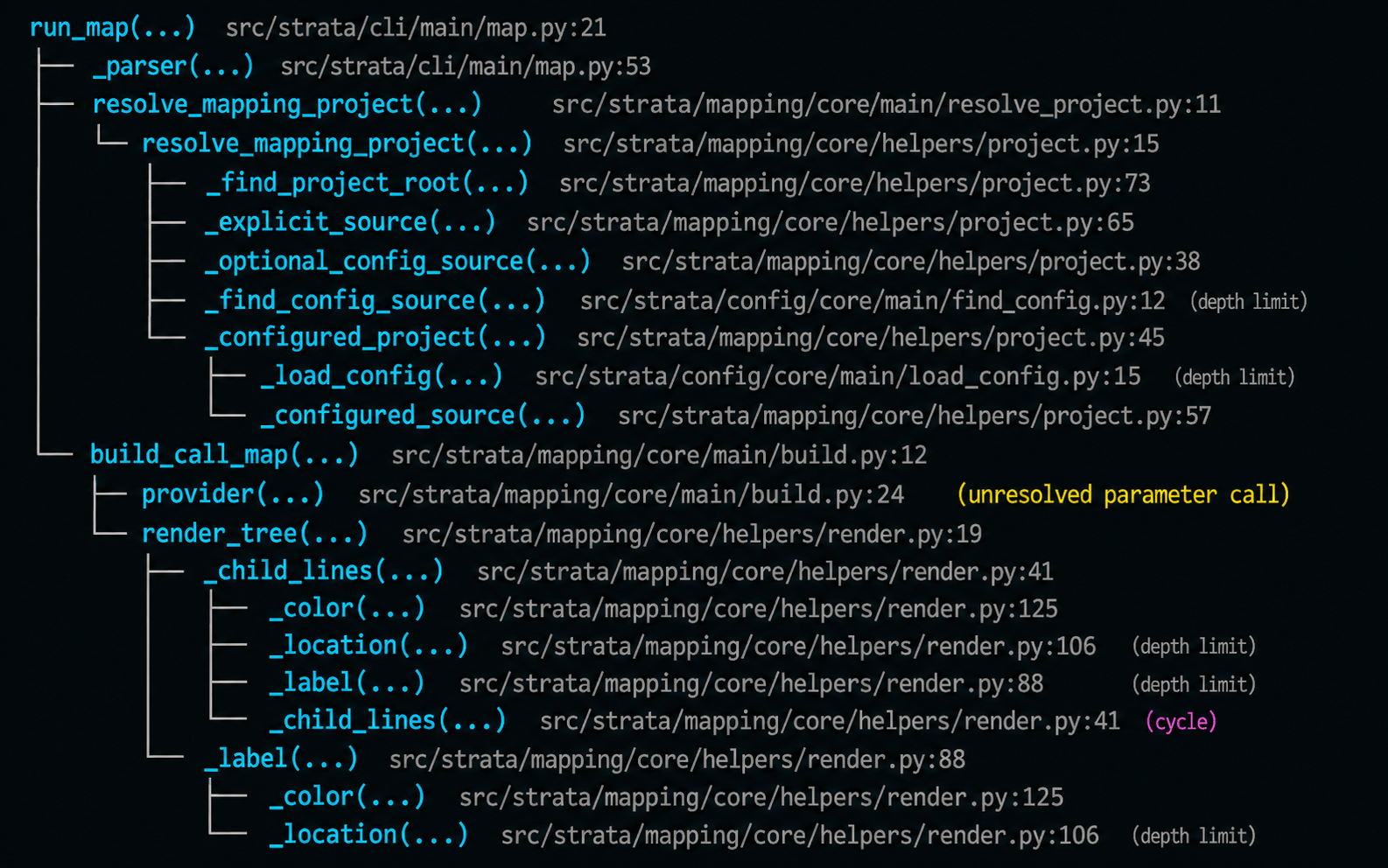 A silto map call tree for run_map, showing resolved project calls with path and line locations, an unresolved parameter call, depth-limit markers, and a cycle marker.