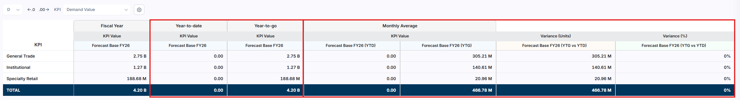 Plan Realization summary row showing fiscal year, YTD, and YTG totals alongside the monthly averages and the YTD versus YTG gap