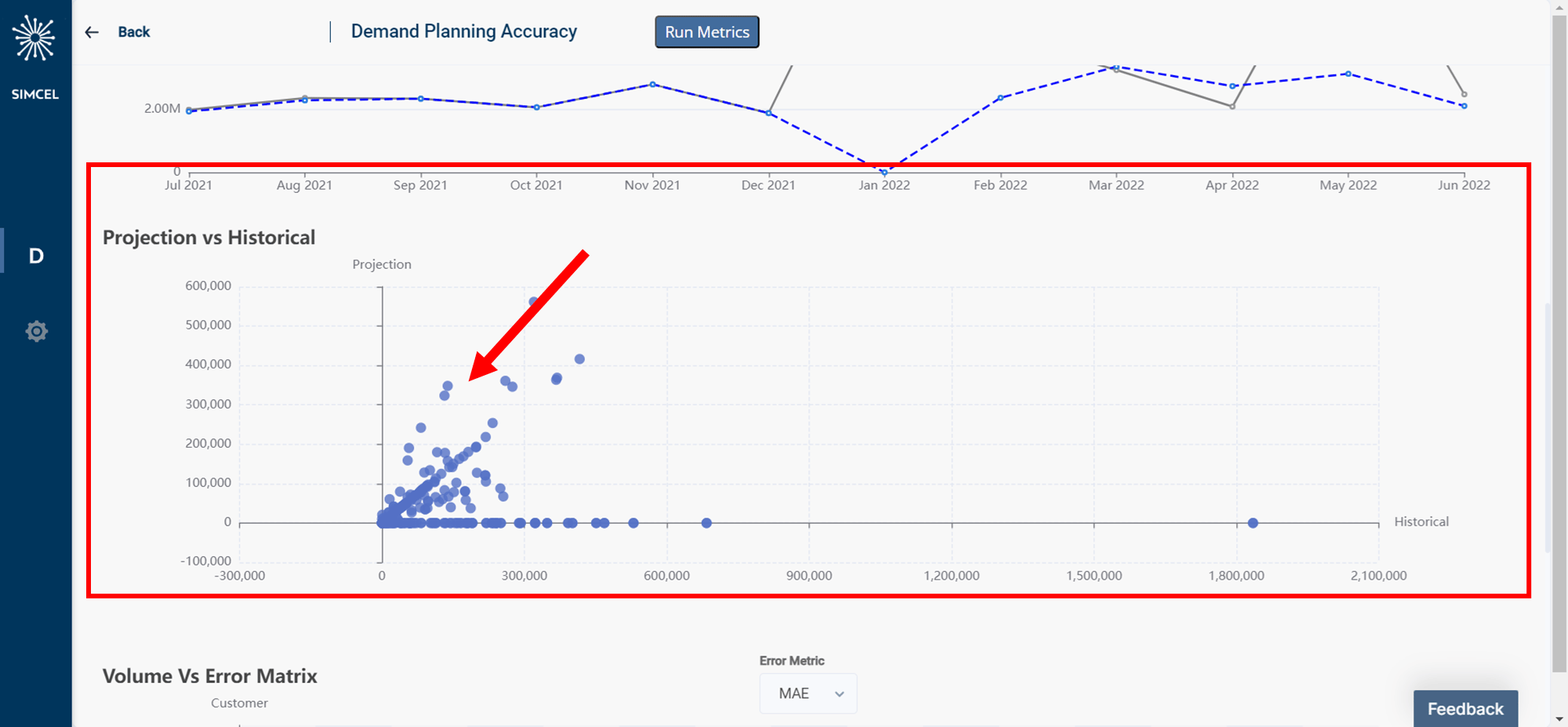 Scatter chart plotting historical versus projected values for every data point at the selected aggregation level, revealing over- and under-forecasting