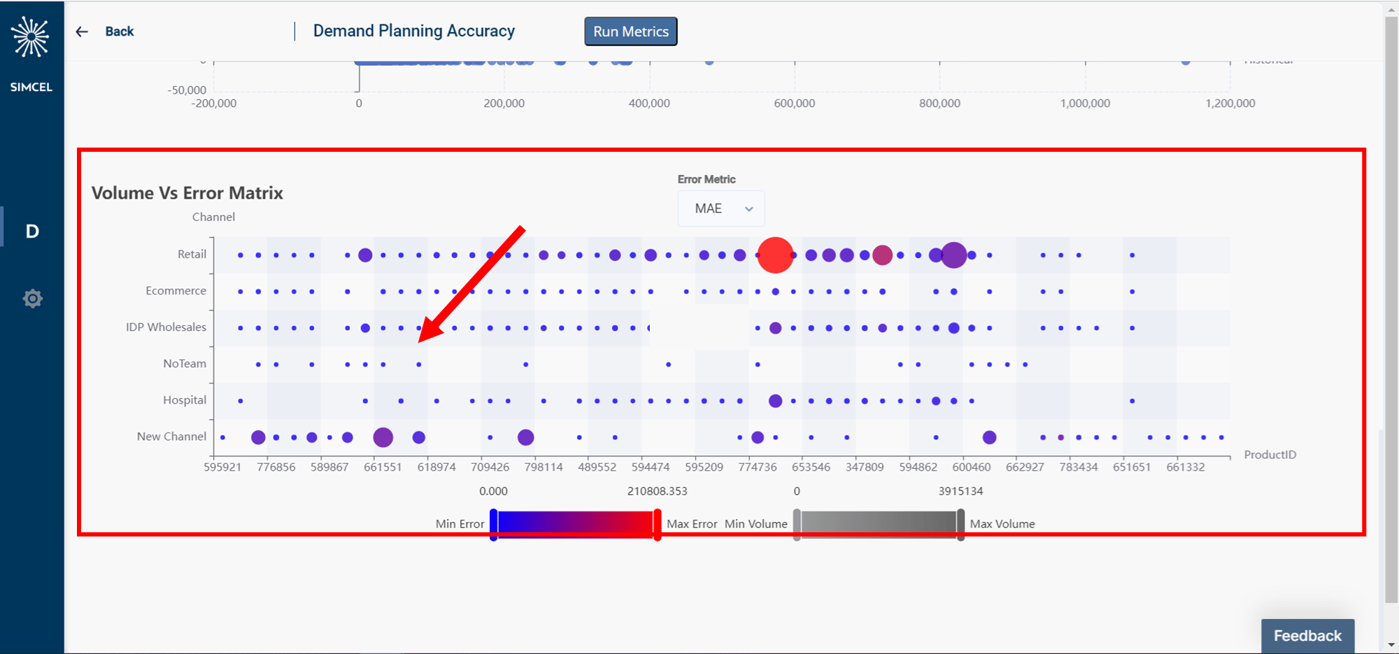 Matrix chart plotting each customer and product segment by its volume and its accuracy, highlighting best and worst performers