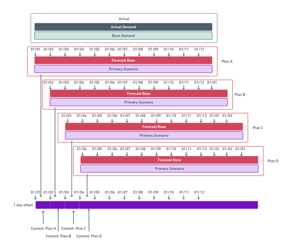 Diagram showing how past primary plans are consolidated into the Committed Plans projection dataset with a 1-day offset