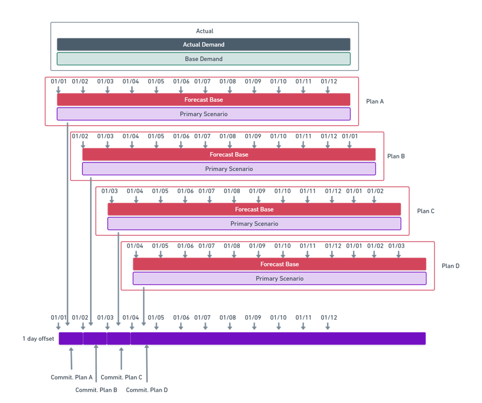 Diagram showing how past primary plans are consolidated into the Committed Plans projection dataset with a 1-day offset