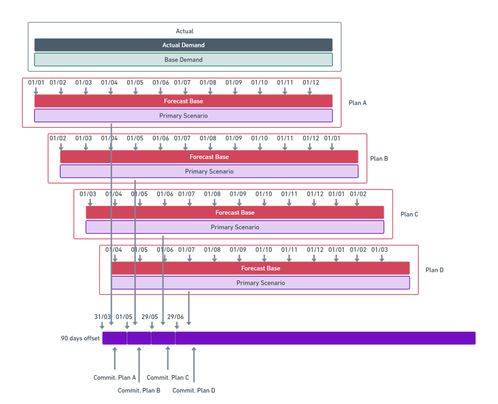 Diagram showing how past primary plans are consolidated into the Committed Plans projection dataset with a 90-day offset