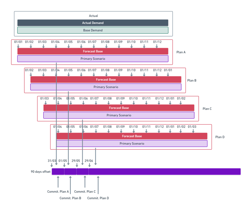 Diagram showing how past primary plans are consolidated into the Committed Plans projection dataset with a 90-day offset
