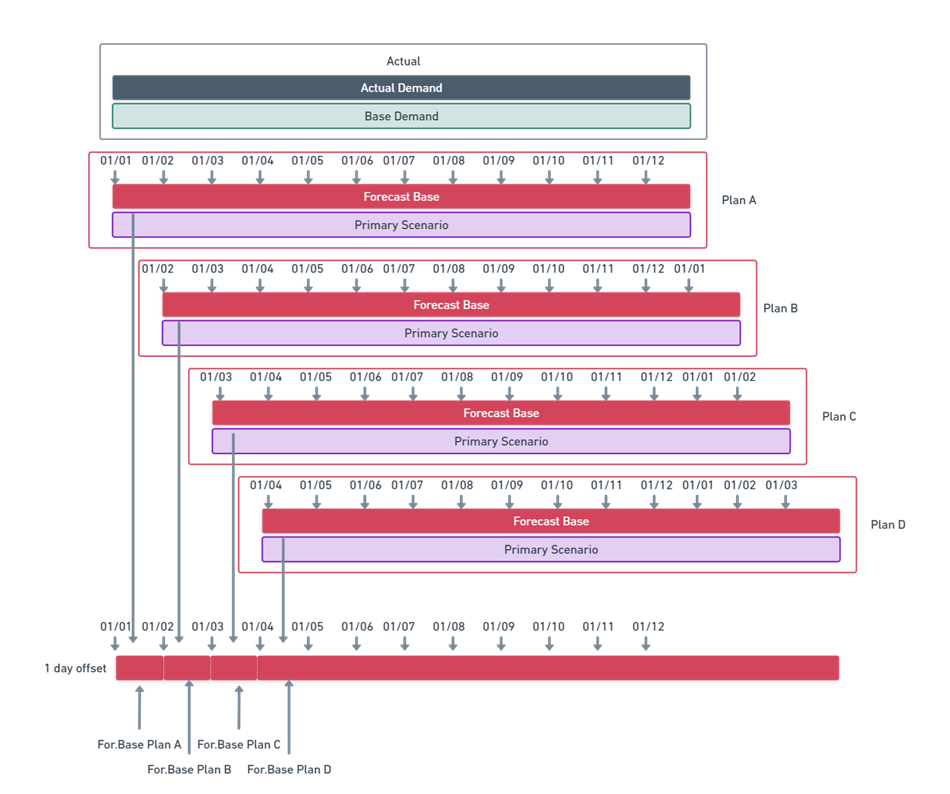 Diagram showing how past forecast baselines are consolidated into the Forecast Base projection dataset with a 1-day offset