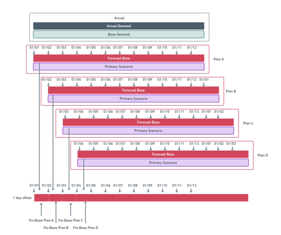 Diagram showing how past forecast baselines are consolidated into the Forecast Base projection dataset with a 1-day offset