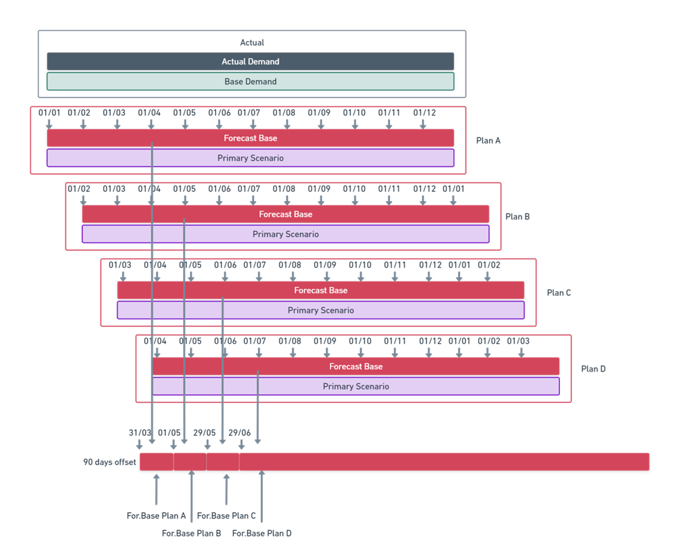 Diagram showing how past forecast baselines are consolidated into the Forecast Base projection dataset with a 90-day offset