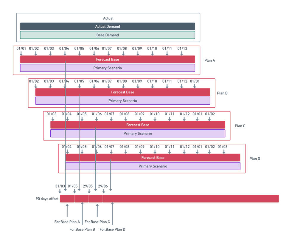 Diagram showing how past forecast baselines are consolidated into the Forecast Base projection dataset with a 90-day offset