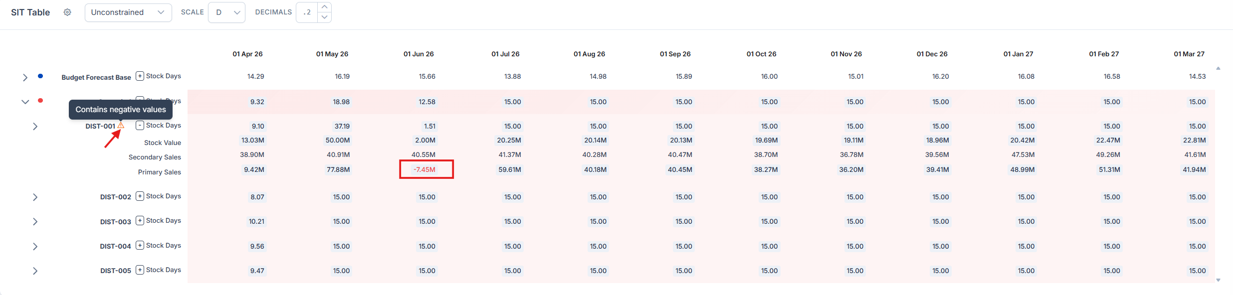 SIT table row displaying a warning icon next to values that have become negative after an adjustment