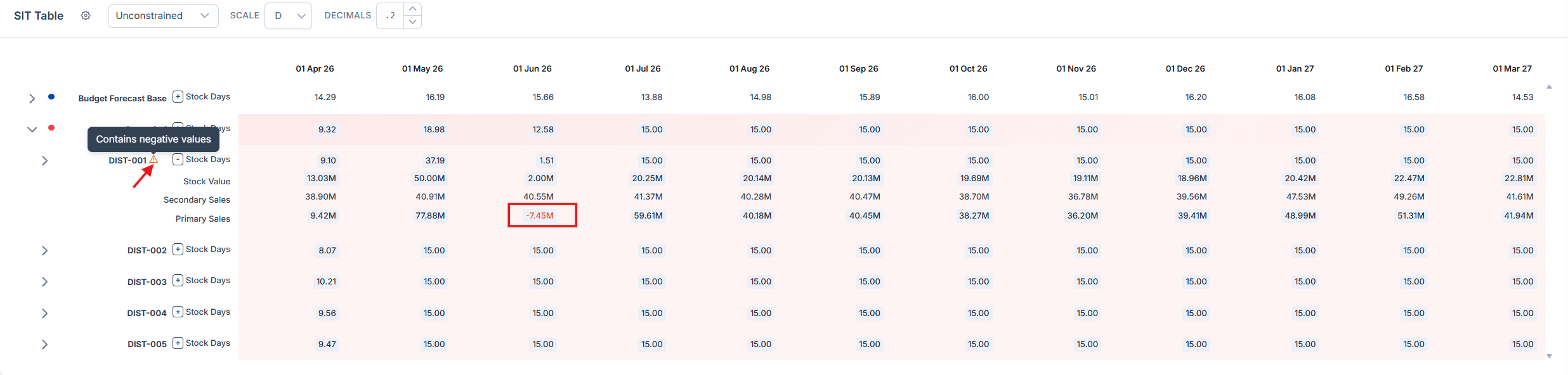 SIT table row displaying a warning icon next to values that have become negative after an adjustment