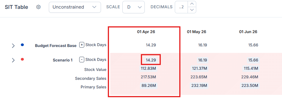 SIT table with a starting month column and a metric row selected for quick editing