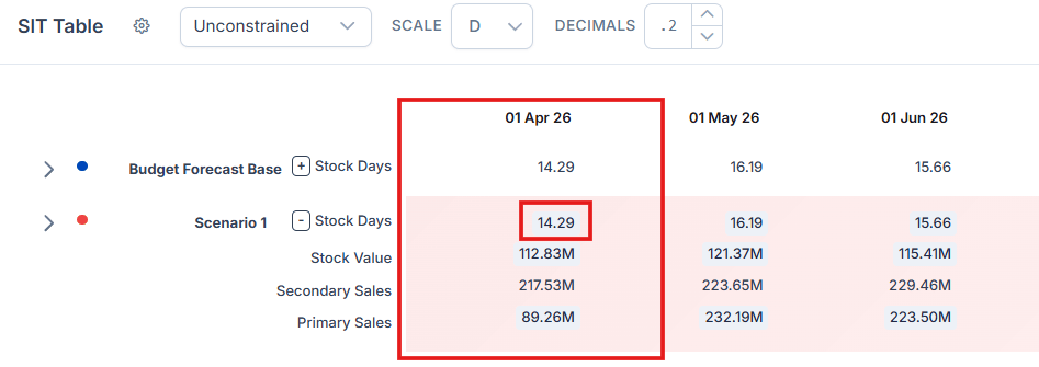 SIT table with a starting month column and a metric row selected for quick editing