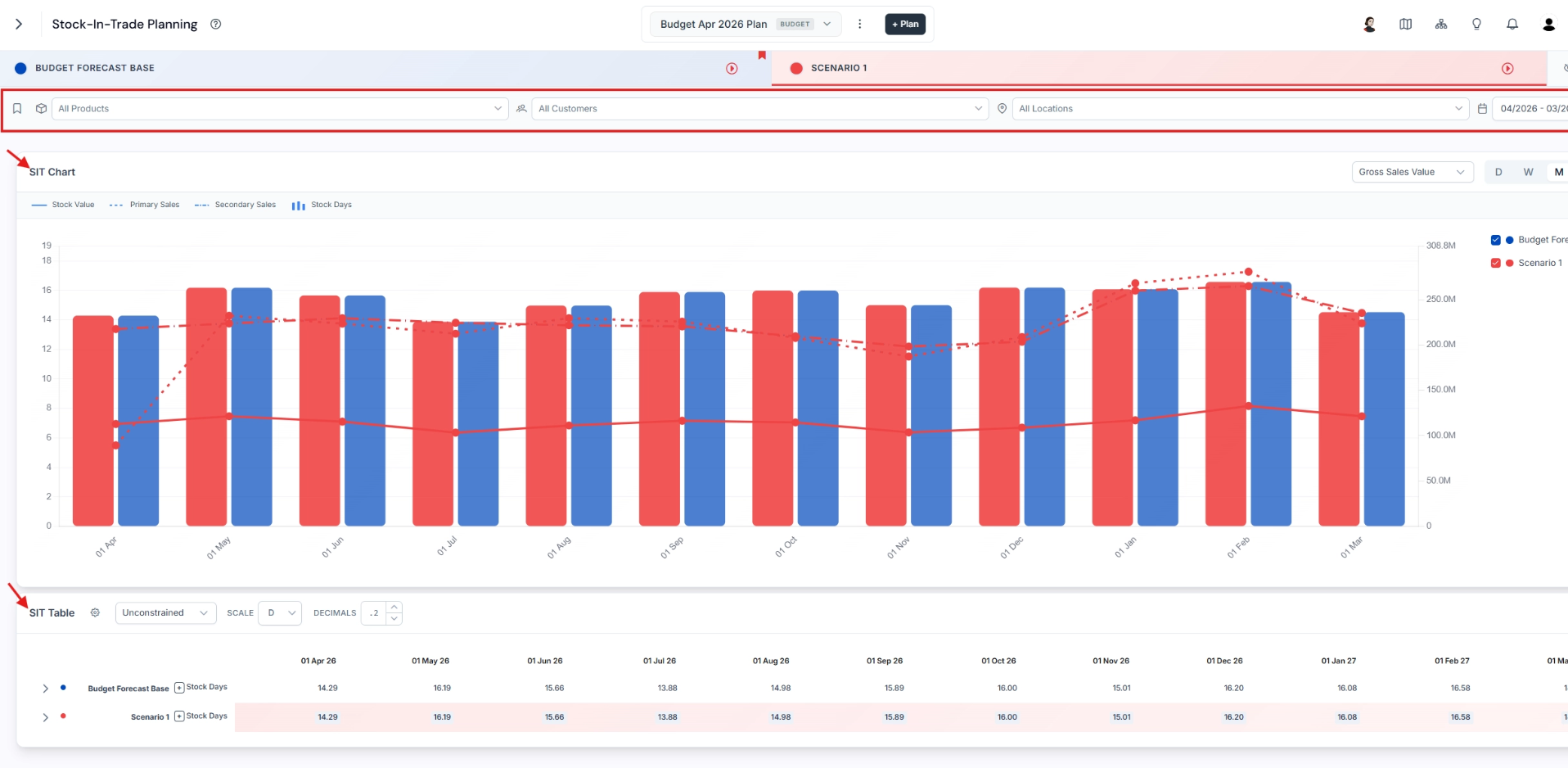 Stock In Trade page showing the page filter, the SIT chart, and the SIT table