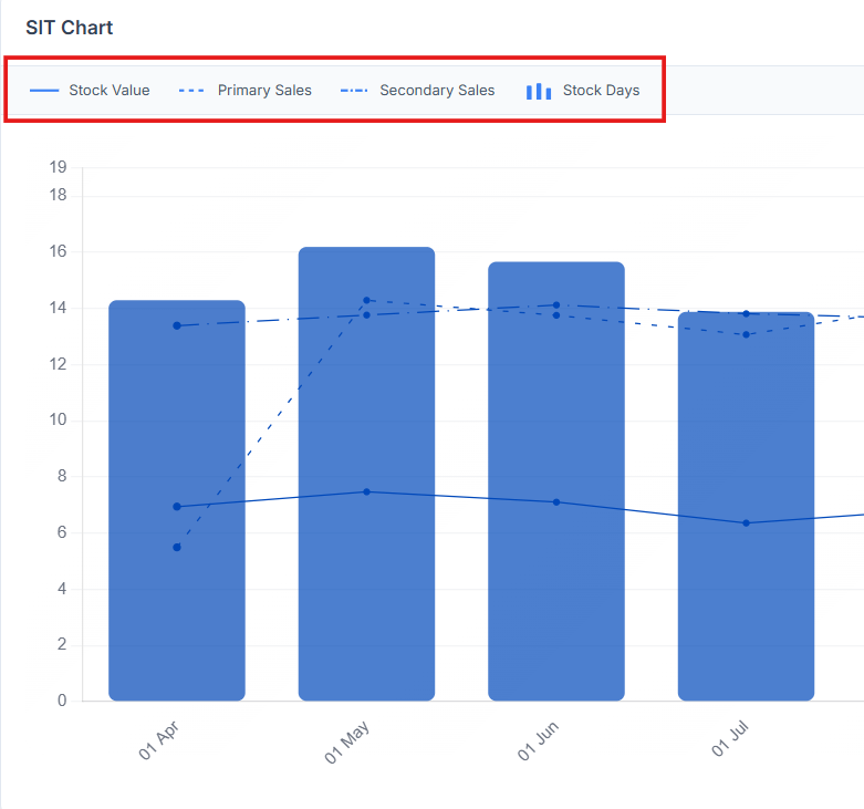 SIT chart with stock days as bars, primary and secondary sales as dashed lines, and stock value as a solid line