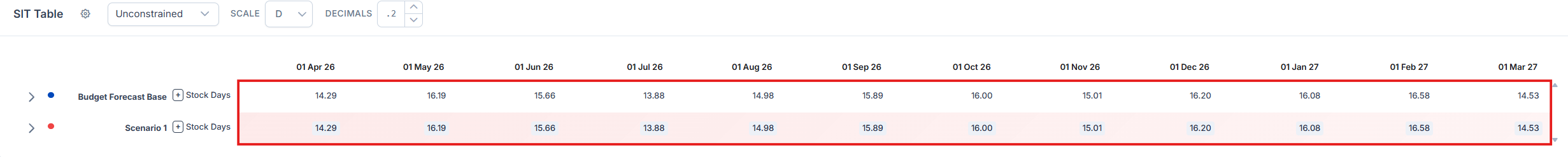 SIT table row displaying the SIT target values across months