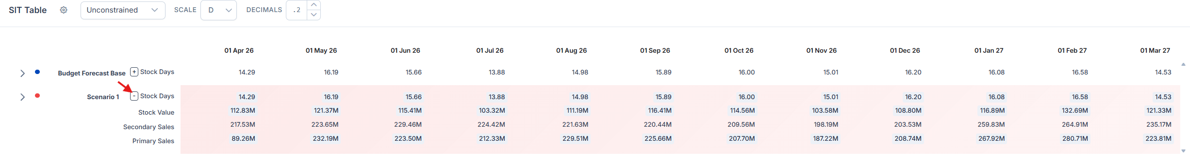 Expanded SIT table row showing stock value, secondary sales, and primary sales beneath the SIT target