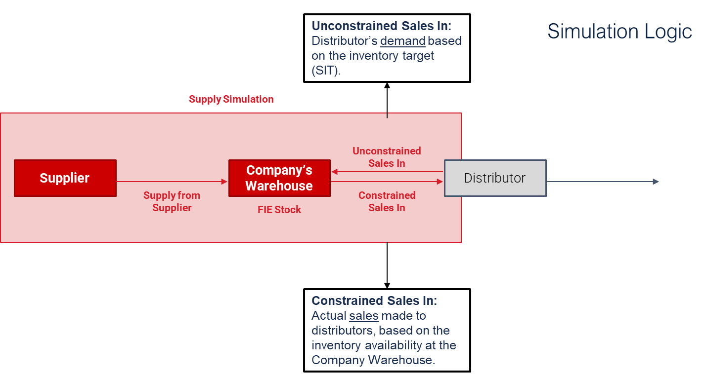 Diagram of the supply simulation flow showing supply plan inflow, warehouse inventory, constrained sales in, and recalculated distributor metrics