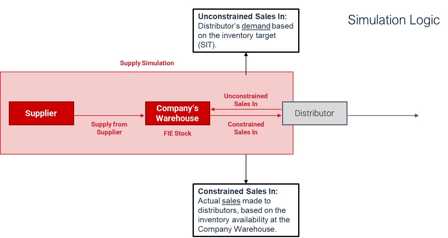 Diagram of the supply simulation flow showing supply plan inflow, warehouse inventory, constrained sales in, and recalculated distributor metrics