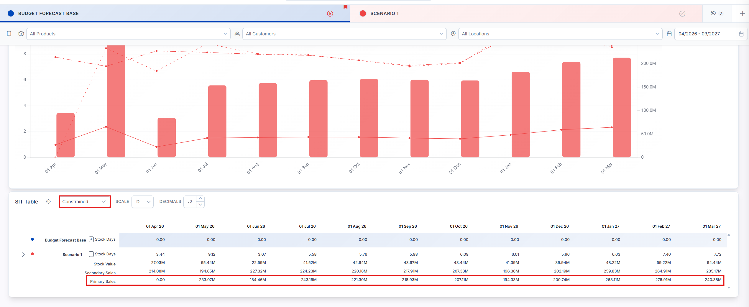 SIT table showing constrained primary sales, secondary sales, stock value, and stock days after the simulation