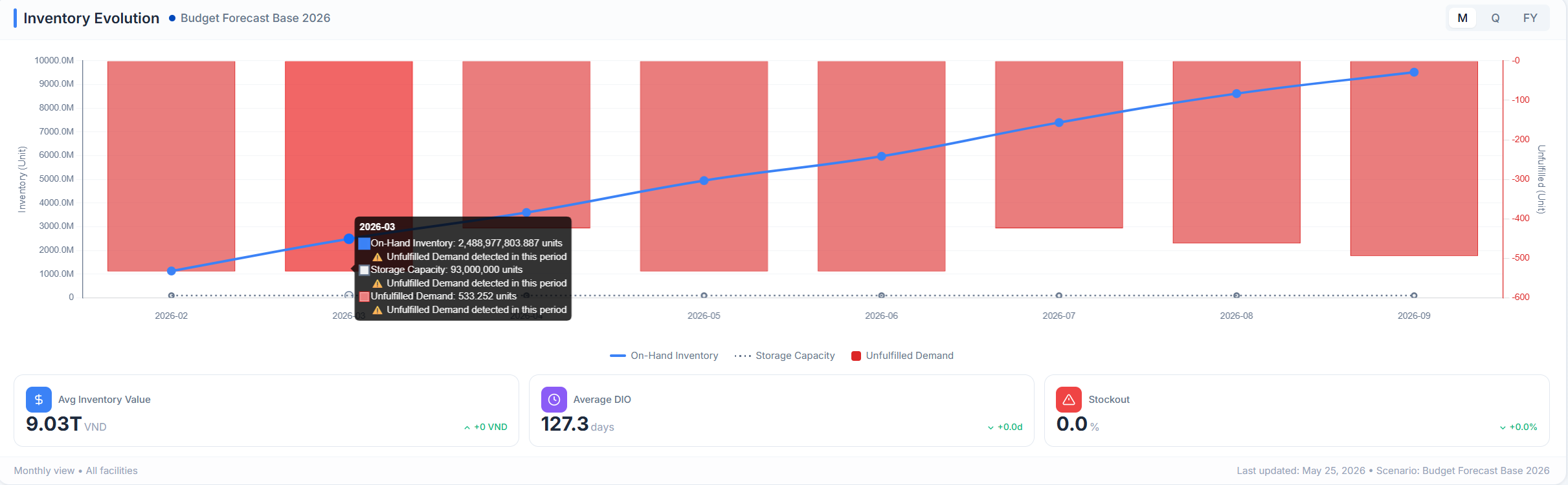 Dual-axis chart plotting on-hand inventory, storage capacity, and unfulfilled demand, with summary metric cards below