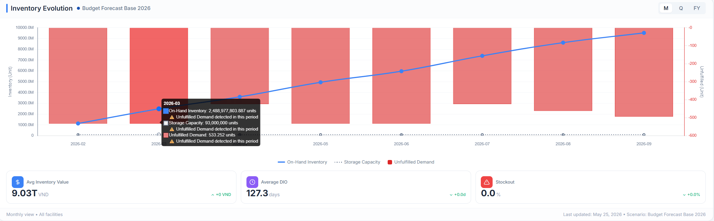 Dual-axis chart plotting on-hand inventory, storage capacity, and unfulfilled demand, with summary metric cards below