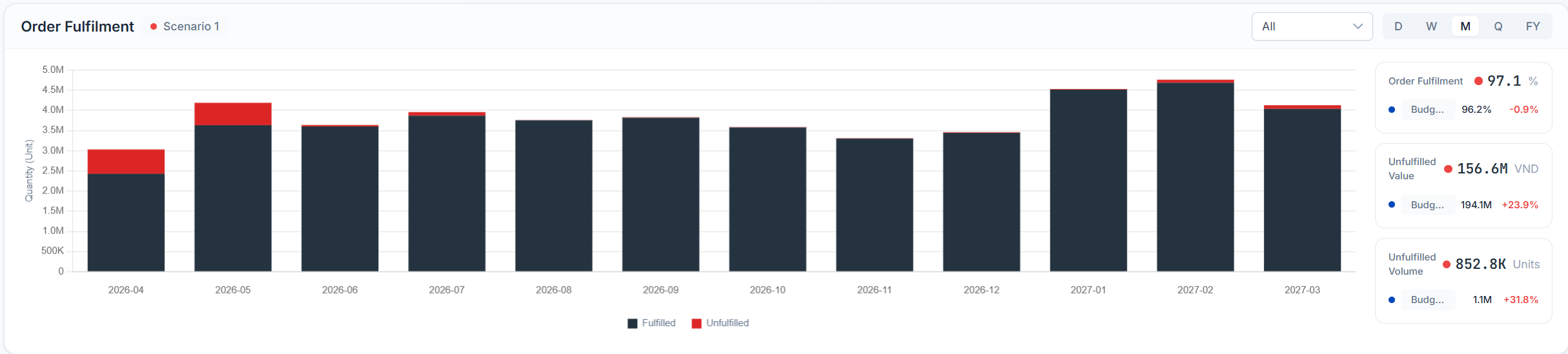 Time granularity toggle offering daily, weekly, monthly, quarterly, and full-year grouping