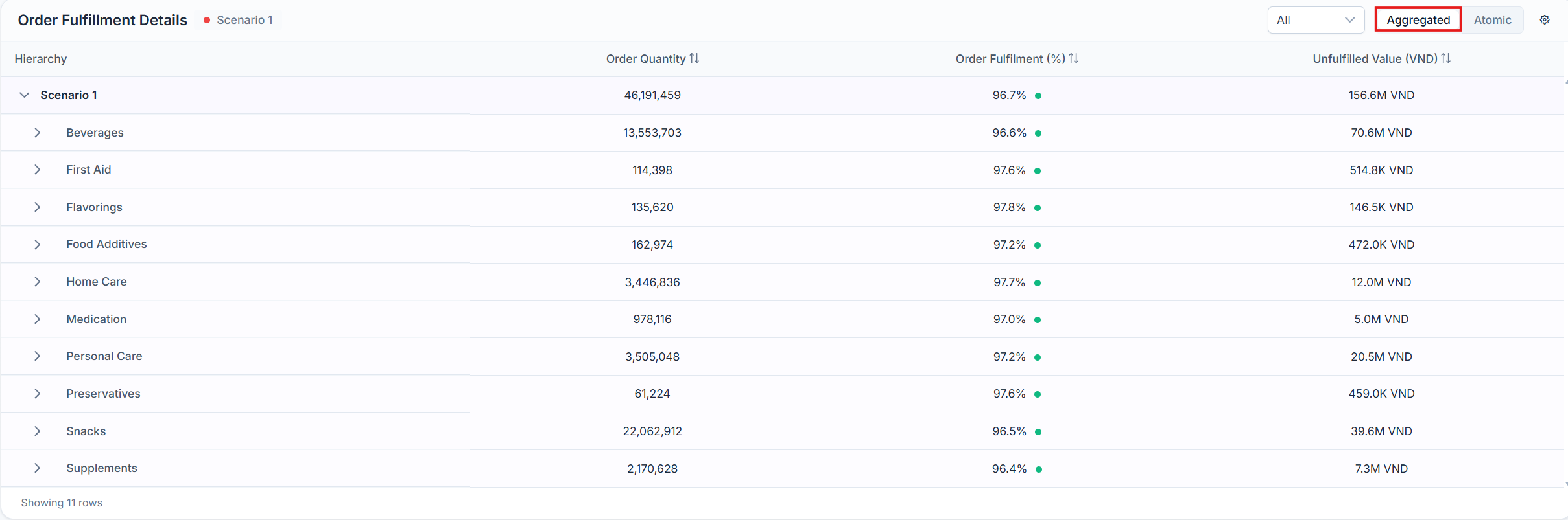 Aggregated table with an expandable scenario row broken down into product categories and roll-up metric totals