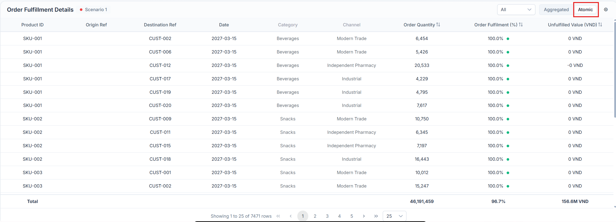 Atomic table listing individual records with product ID, origin, destination, date, category, and channel columns plus pagination controls