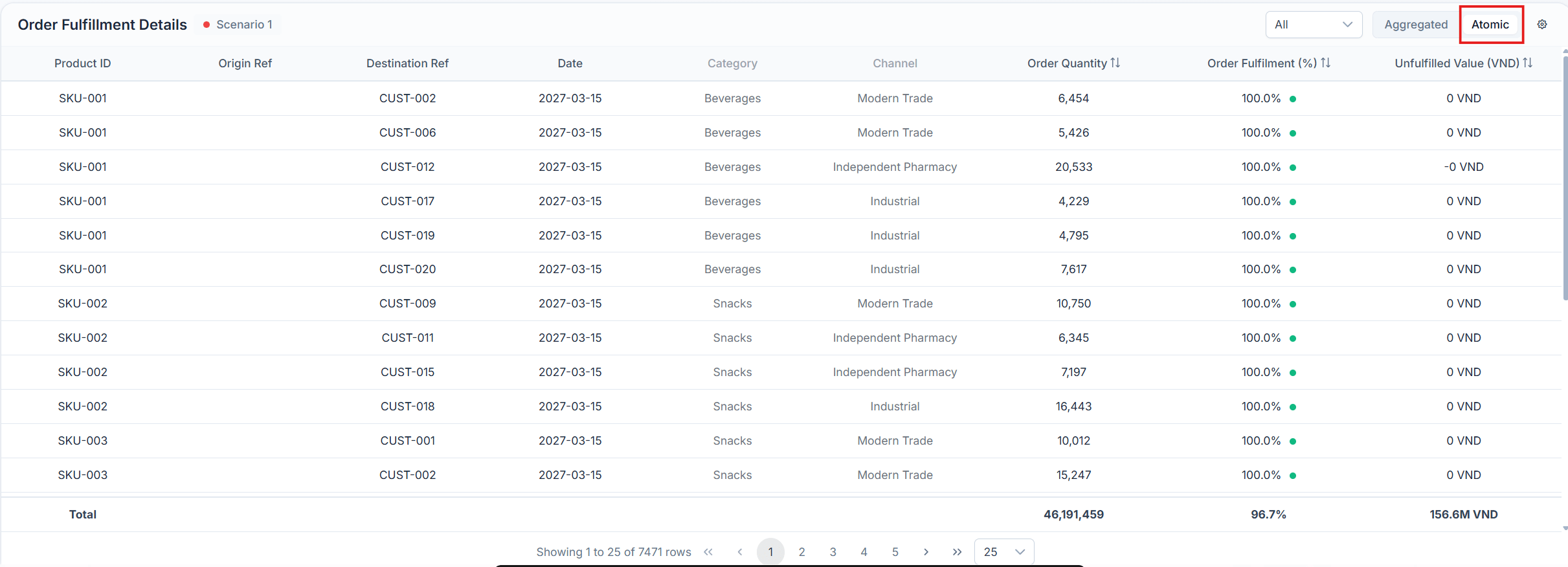Atomic table listing individual records with product ID, origin, destination, date, category, and channel columns plus pagination controls