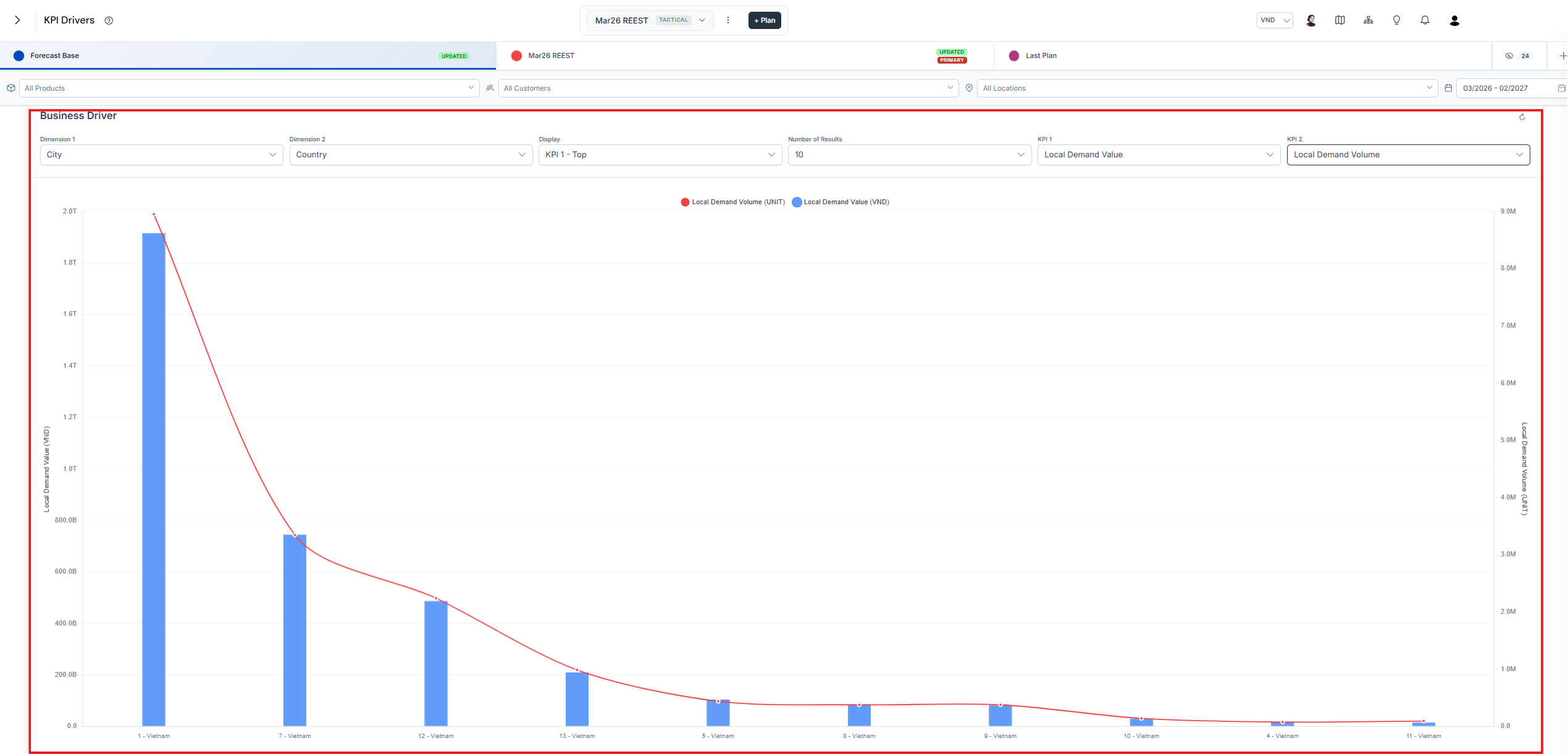 KPI Drivers chart showing KPI 1 as bars against the left y-axis and KPI 2 as a line against the right y-axis, with the selected dimensions on the x-axis and the parameter selectors above the chart