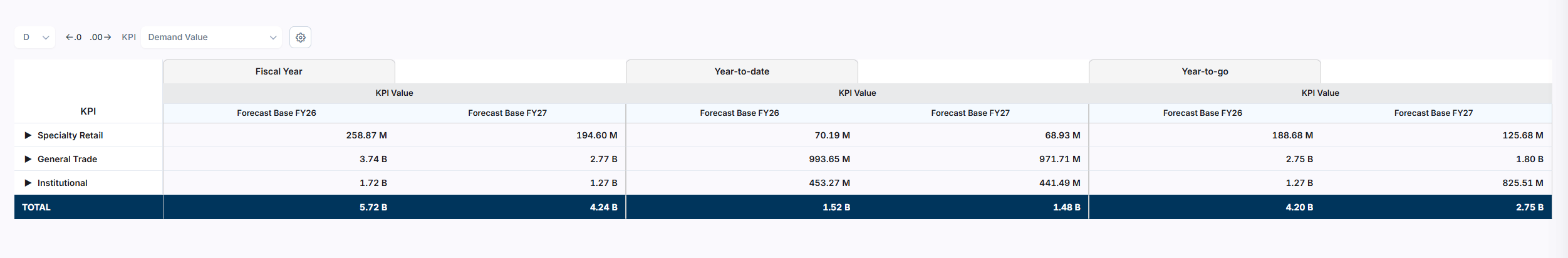Plan Realization report showing a dataset comparison table with fiscal year, YTD, and YTG columns for each selected dataset