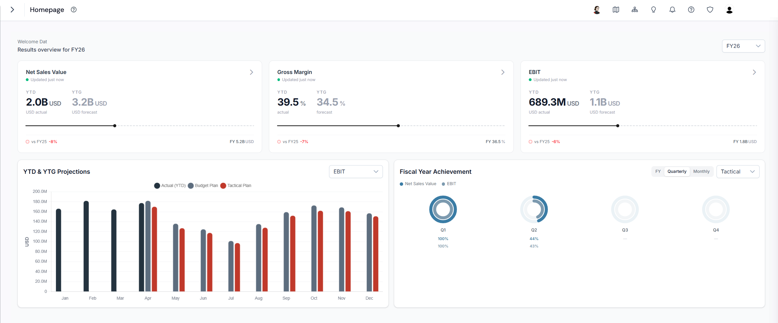 SIMCEL Homepage dashboard showing three key metric cards, the YTD and YTG projections bar chart, and the fiscal year achievement donut