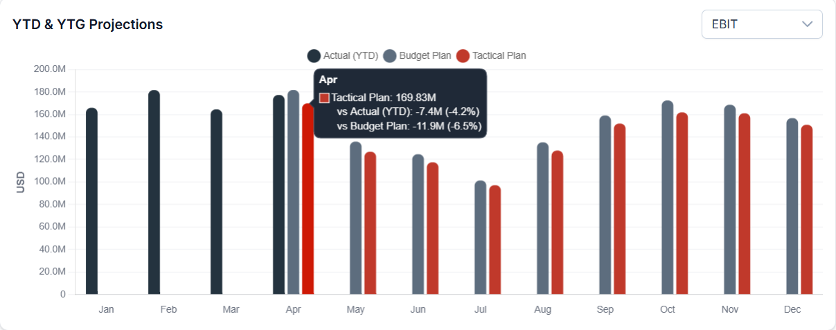 Grouped bar chart splitting the fiscal year into 12 months, comparing Actual, Budget Plan, and Tactical Plan series