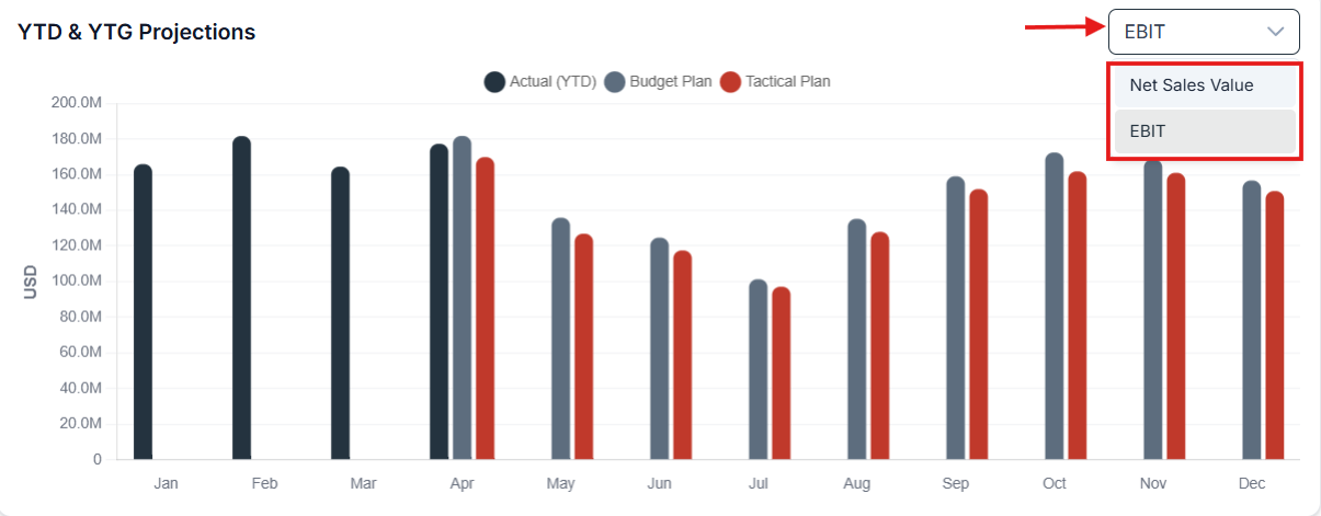 Projections bar chart with the metric drop-down open and a tooltip showing a bar value alongside its variance versus the other series