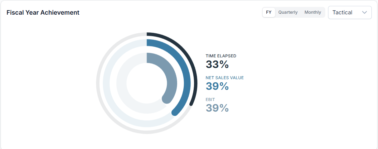 Fiscal year achievement donut with three concentric rings for Time Elapsed, Net Sales Value, and EBIT, plus view and dataset toggles