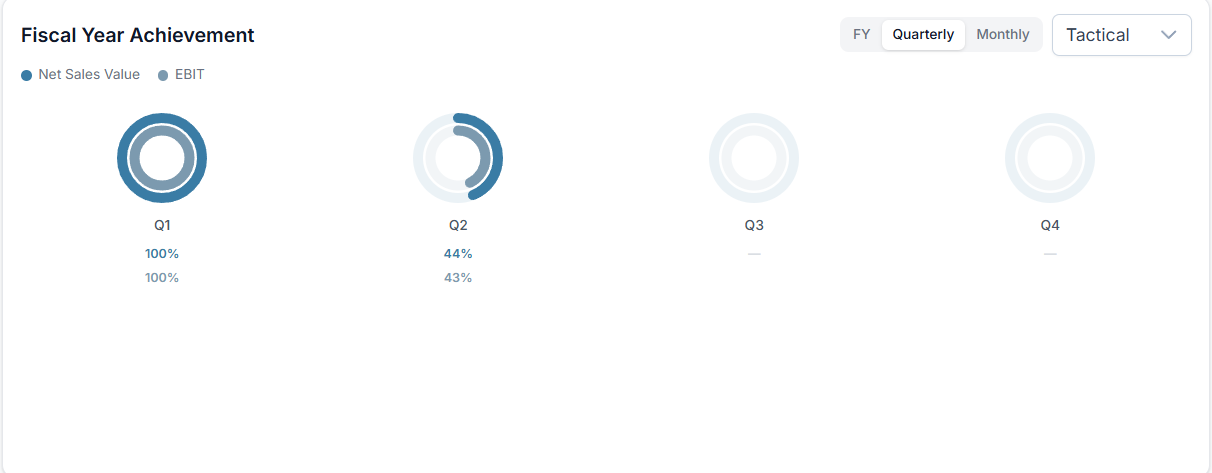 Quarterly achievement view showing four mini ring-pairs for Q1 through Q4, each with Net Sales and EBIT achievement