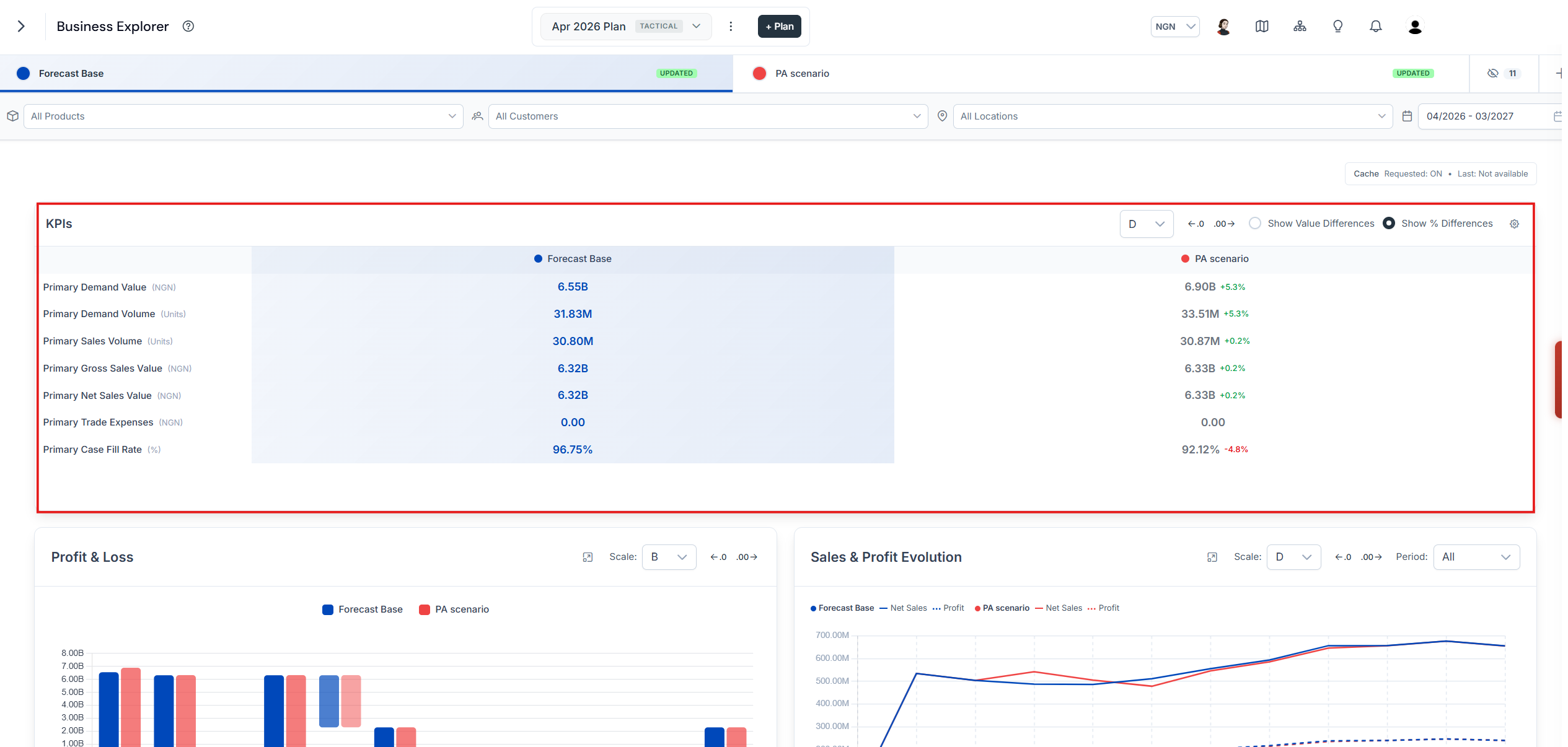 KPI table showing performance metrics for the plan across scenario columns
