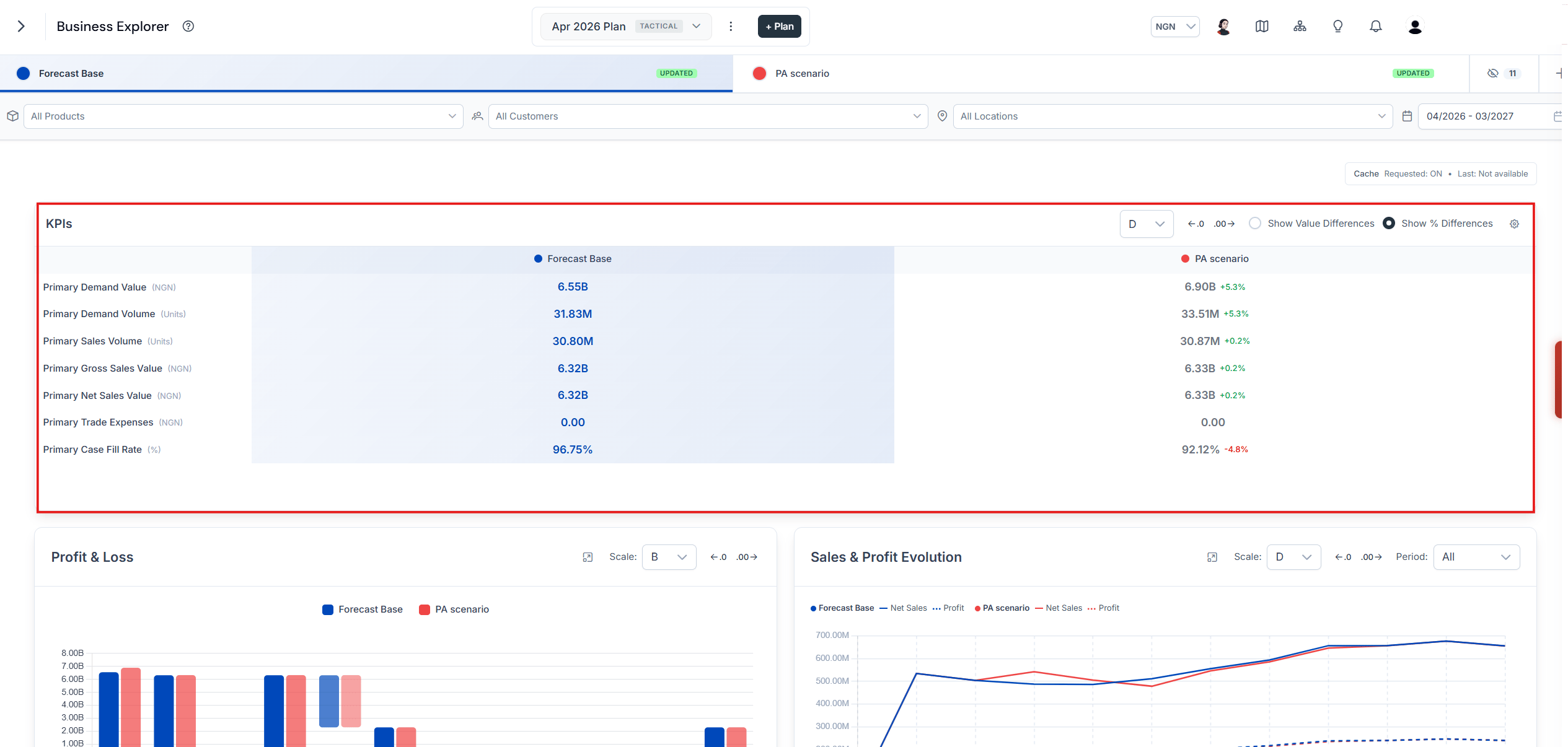 KPI table showing performance metrics for the plan across scenario columns