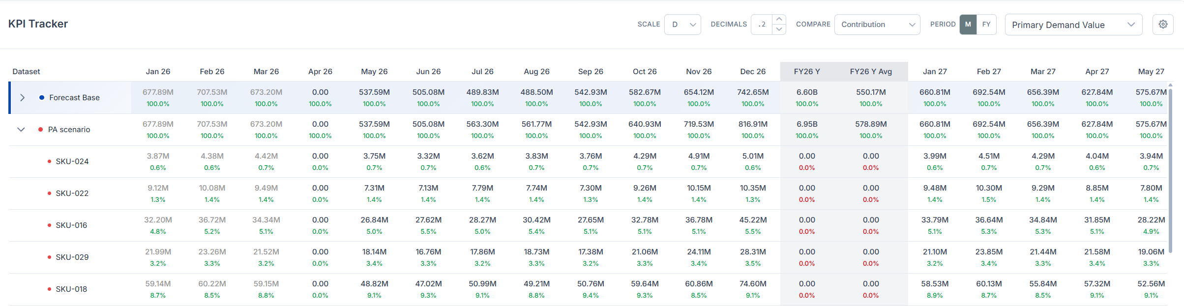 KPI tracker table summarizing a selected KPI for a scenario across successive time periods