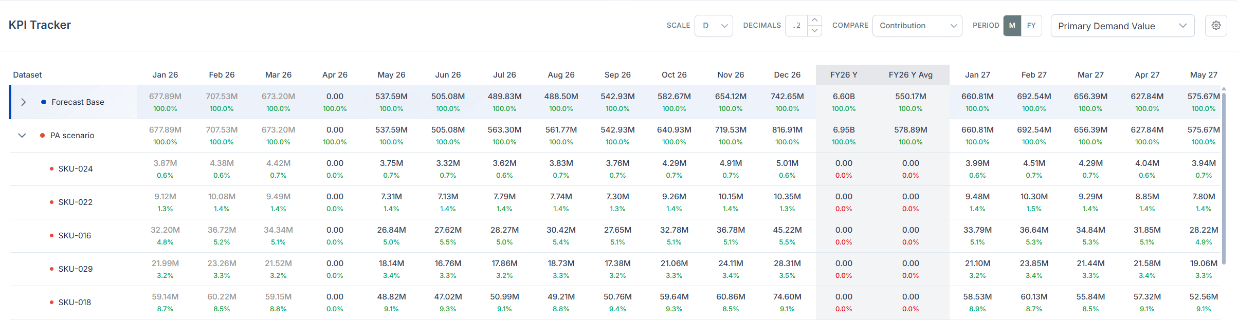 KPI tracker table summarizing a selected KPI for a scenario across successive time periods