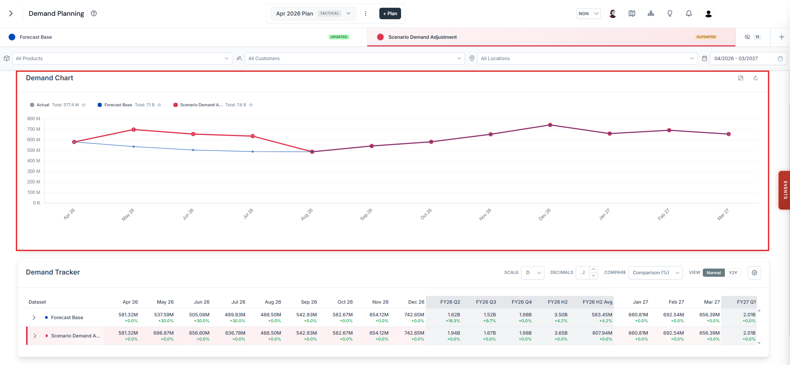 Demand chart showing the scenario demand curve including the impact of the selected events