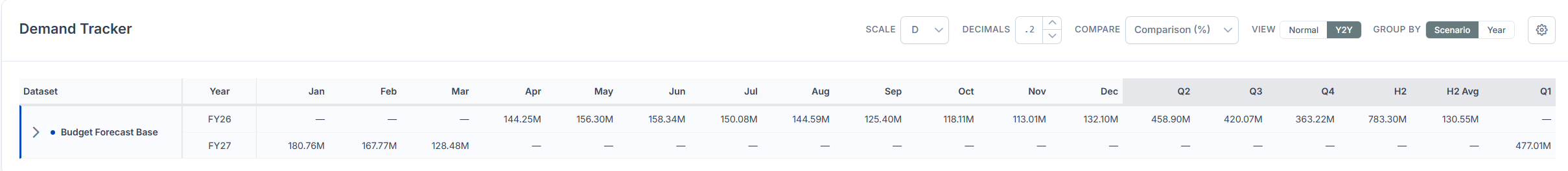 Demand table displaying values compared on an annual basis after year-to-year mode is enabled