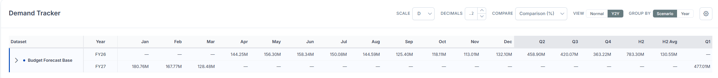 Demand table displaying values compared on an annual basis after year-to-year mode is enabled