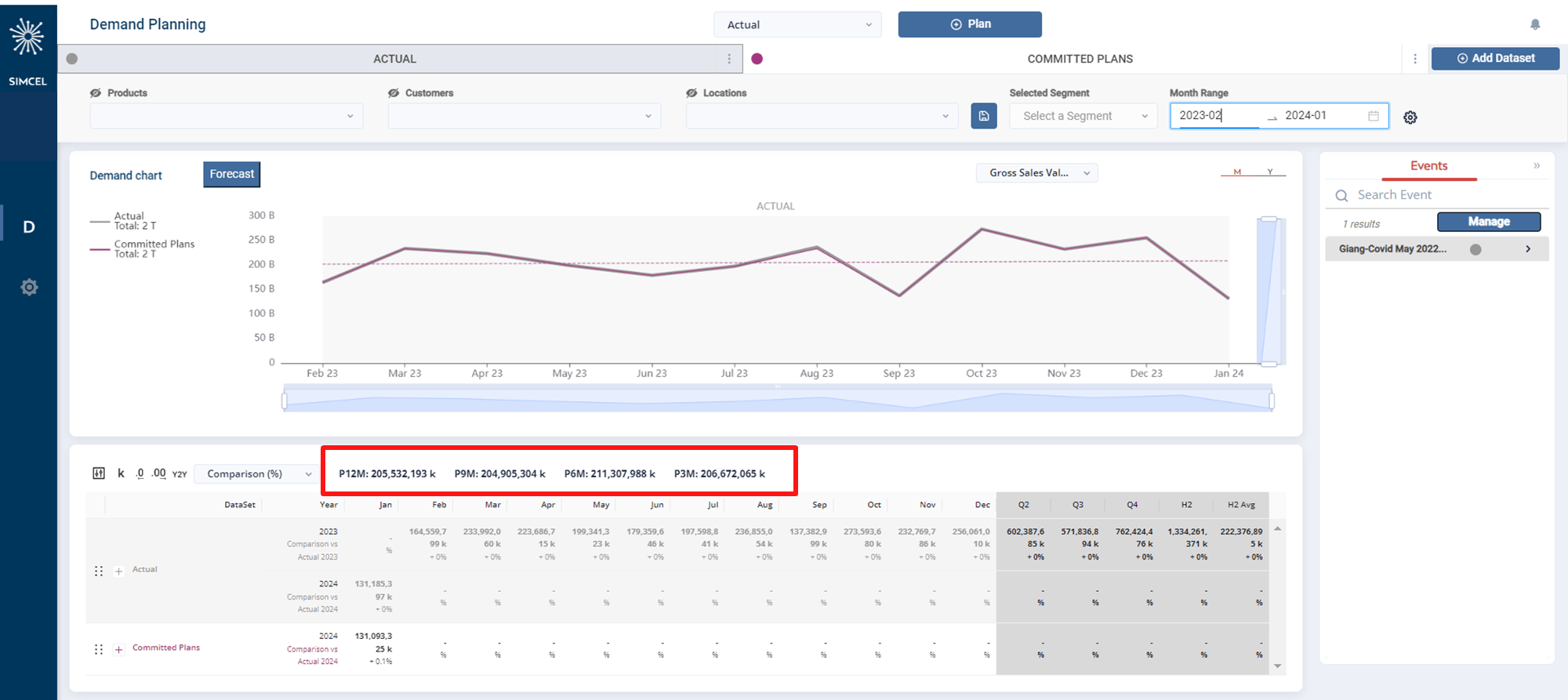 Period selector offering P12M, P9M, P6M, and P3M for the average monthly demand run-rate KPIs