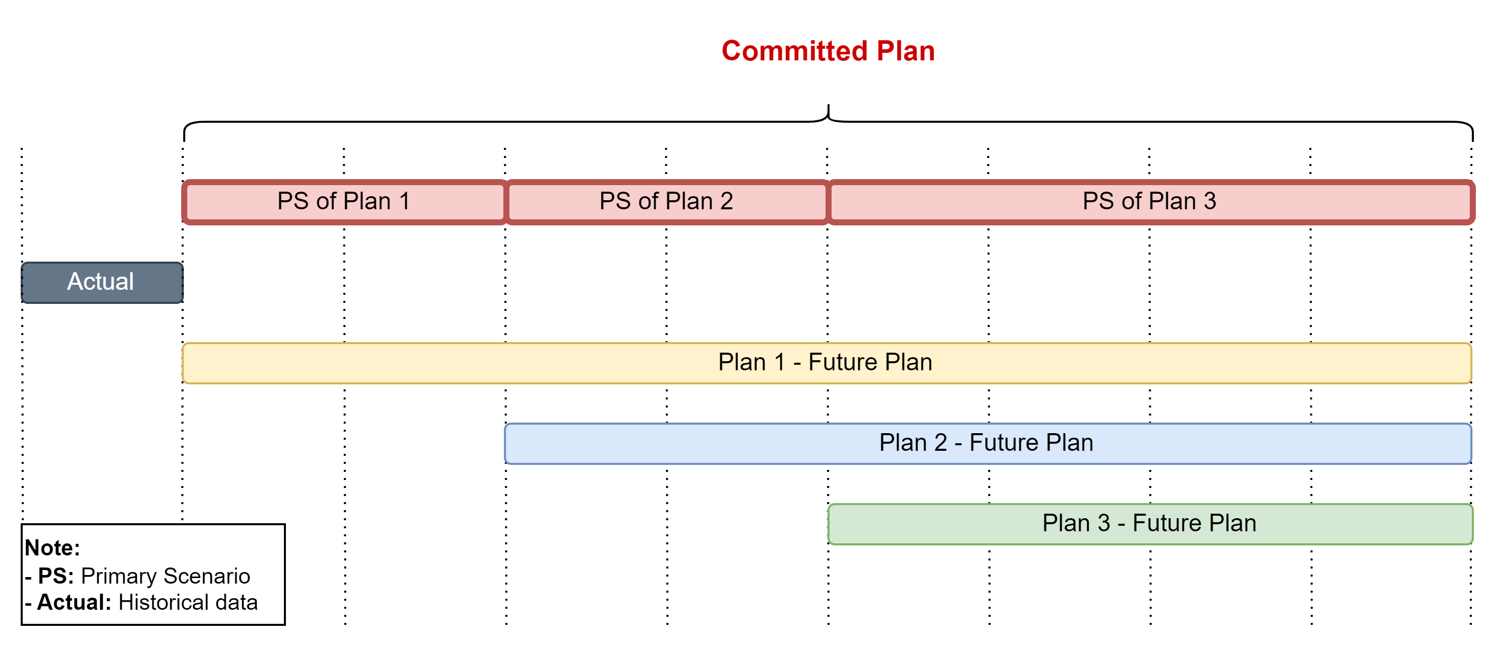 Timeline diagram showing the non-overlapping initial periods of each plan's primary scenario concatenated into a single Committed Plan, compared against historical performance