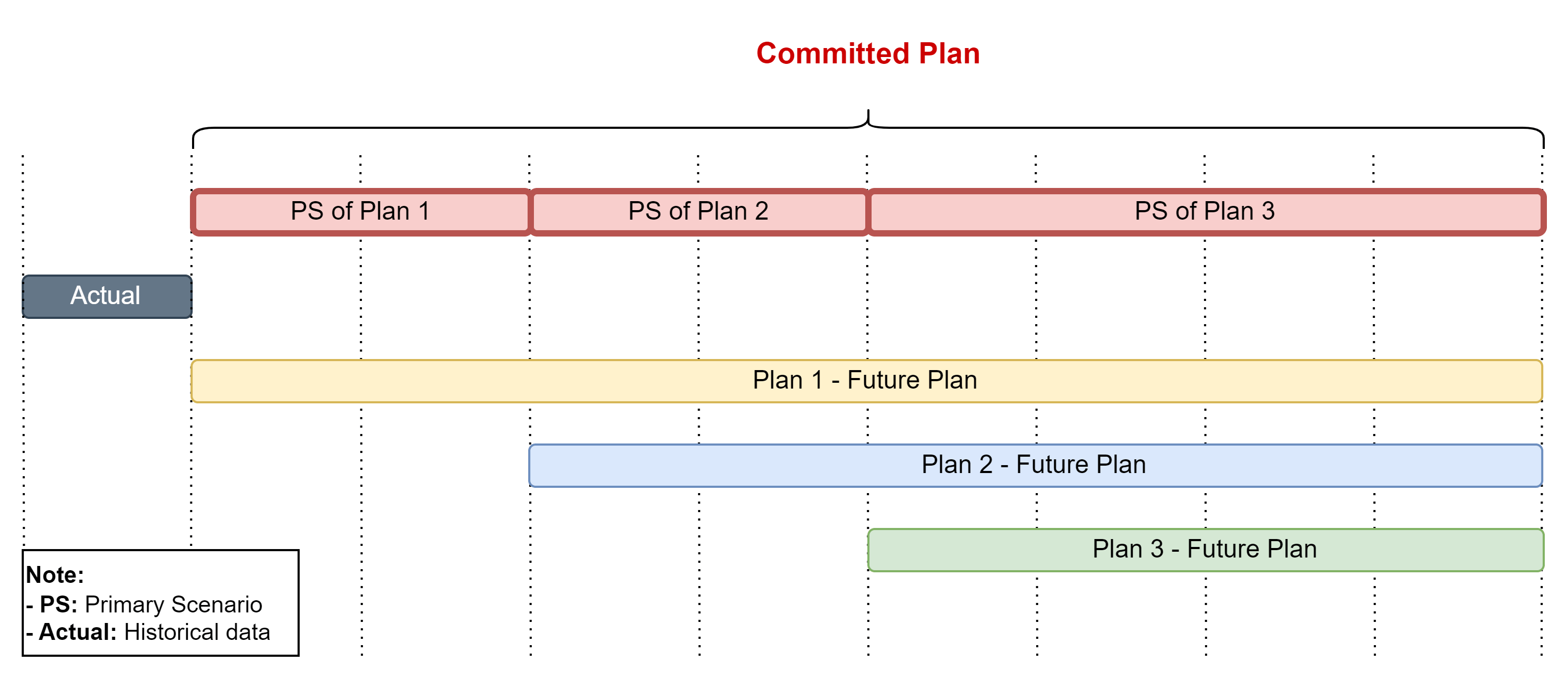 Timeline diagram showing the non-overlapping initial periods of each plan's primary scenario concatenated into a single Committed Plan, compared against historical performance