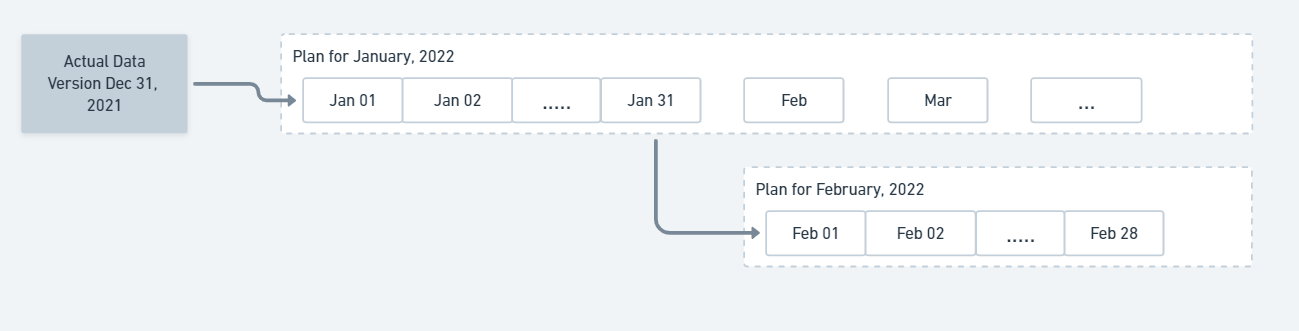 Timeline diagram showing successive plans, with each plan depending on the latest plan that starts before it