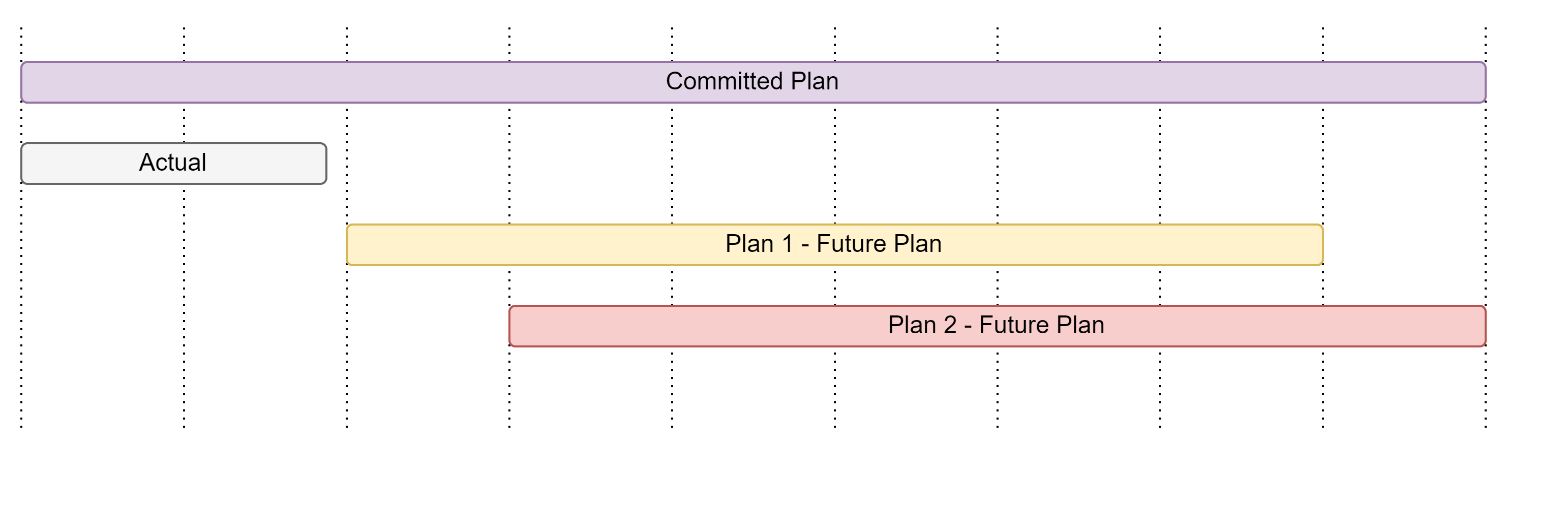 Timeline diagram distinguishing the actual data period from future plans that begin after the actual plan end date